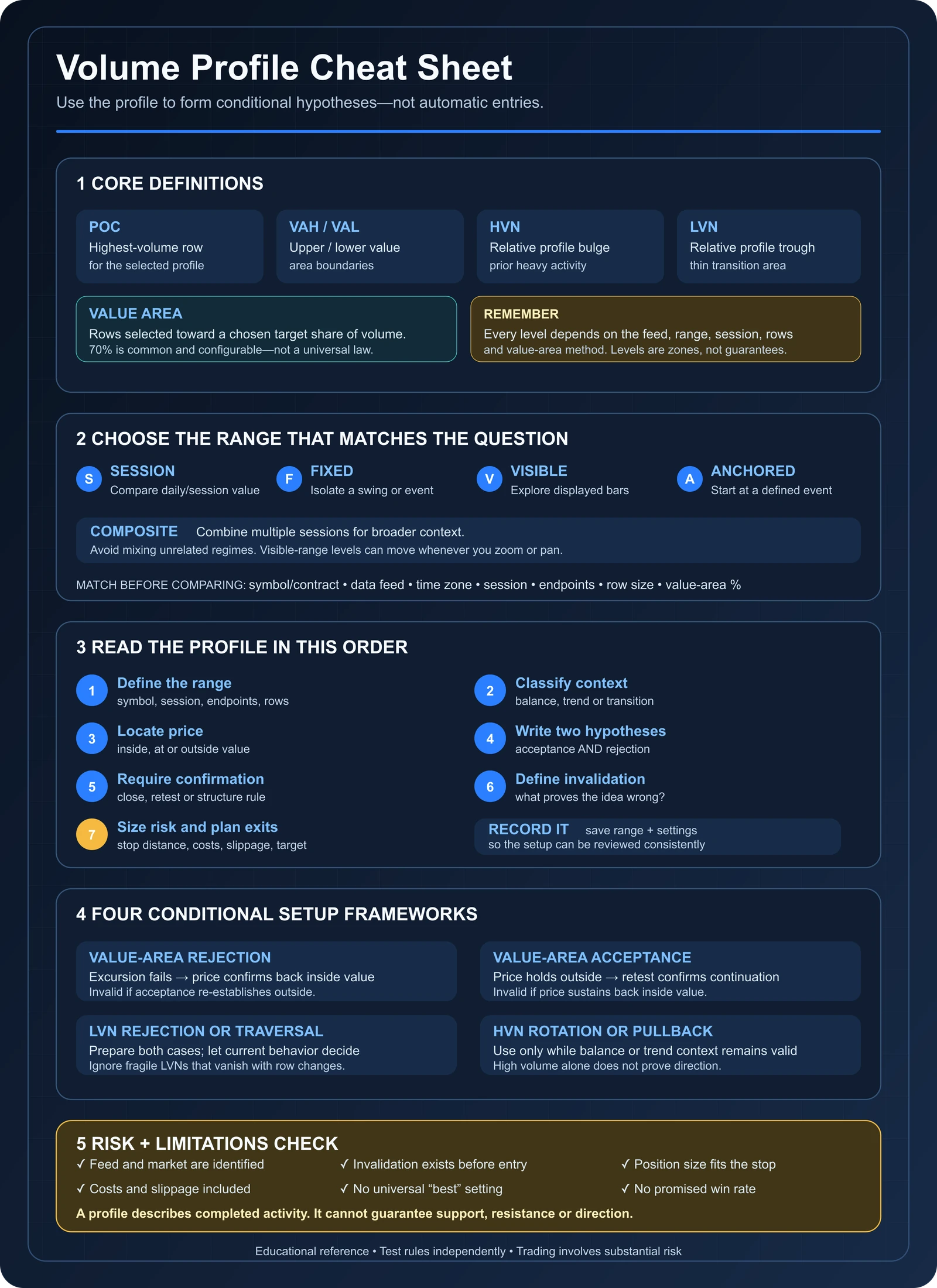 Volume Profile cheat sheet covering definitions, profile selection, reading sequence, setups and risk checks