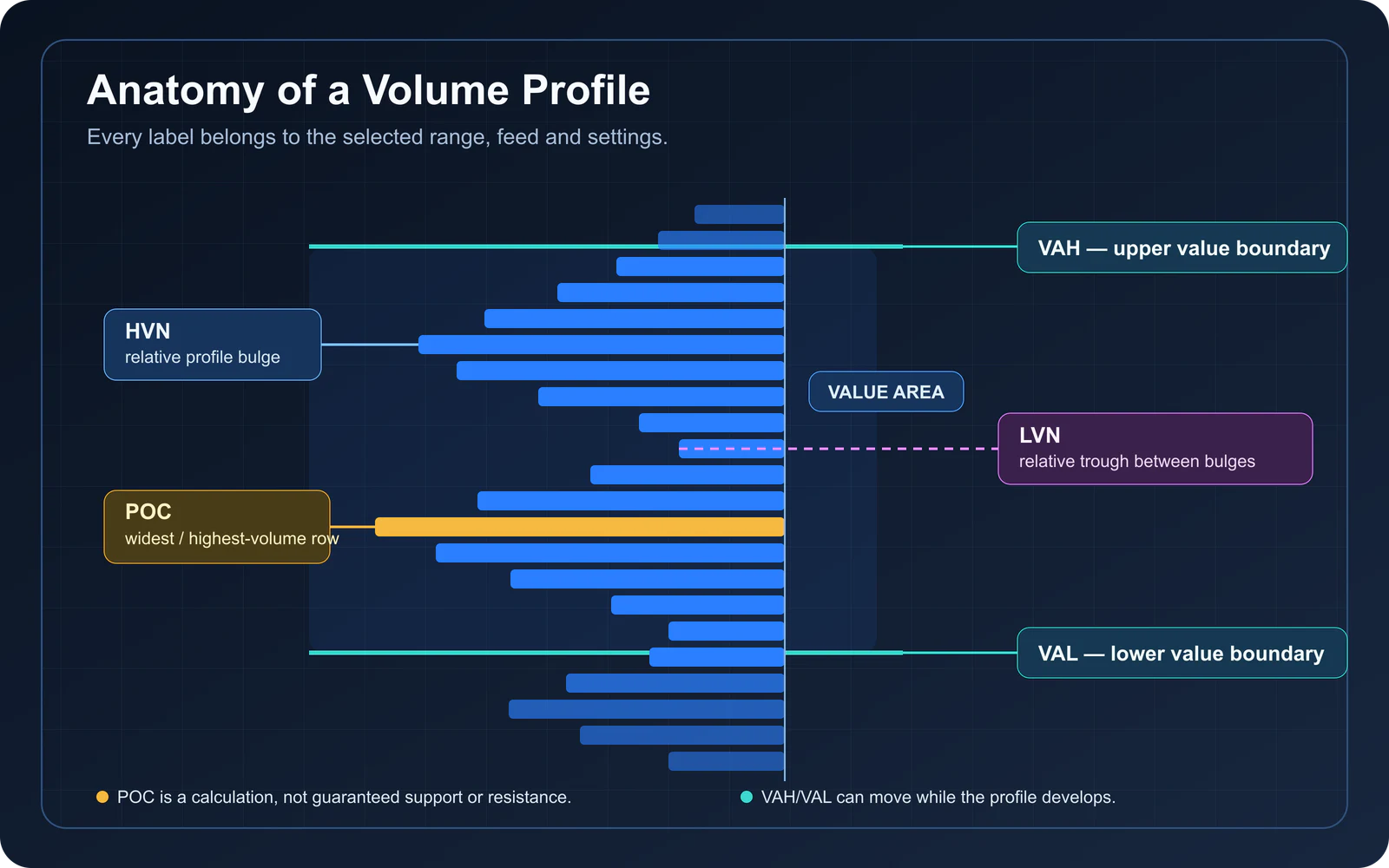 Annotated Volume Profile showing POC, VAH, VAL, value area, HVNs and LVNs