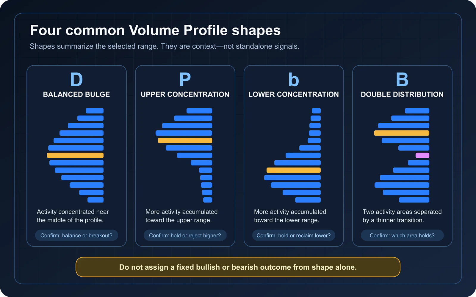Four common Volume Profile shapes—D, P, lowercase b and capital B—with non-predictive interpretations