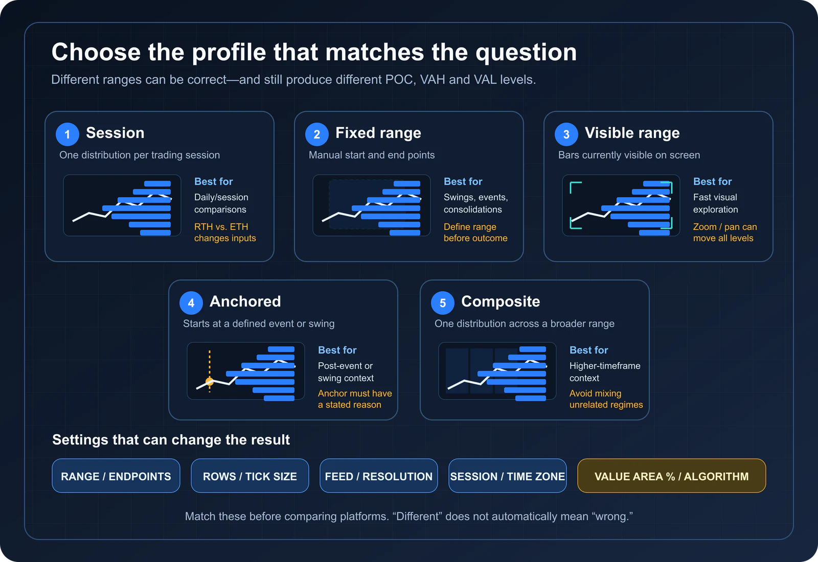 Session, fixed-range, visible-range, anchored and composite Volume Profile types with settings that affect their levels