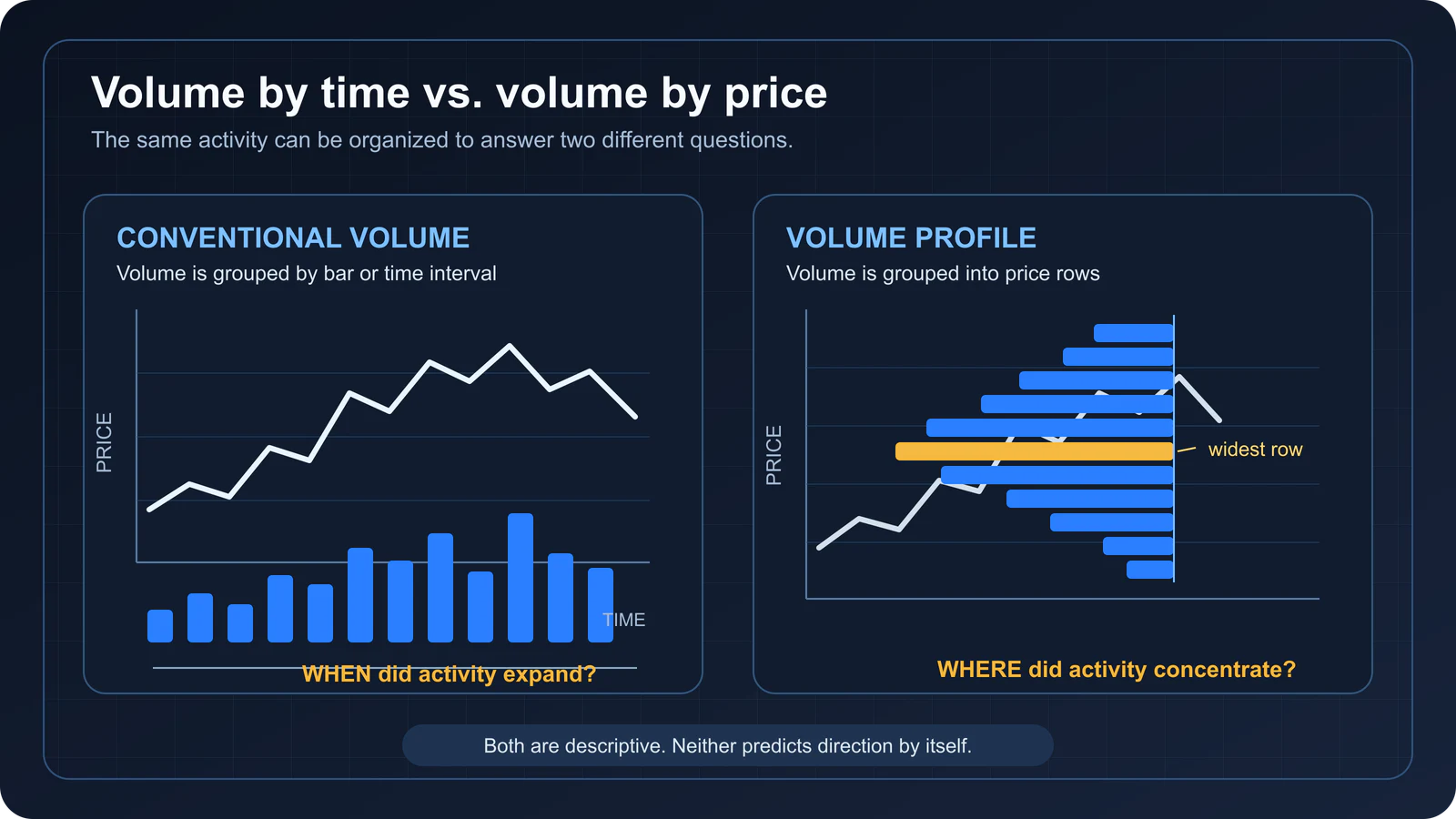 Comparison of conventional volume by time and Volume Profile volume by price